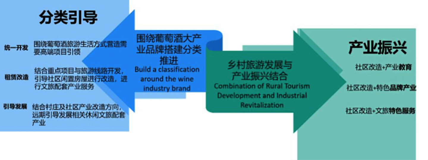 Info Graphic: Build a classification around the wine brand 2. Combination of Rural Tourism Development and Industrial Revitalization